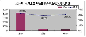 2008年8月软件业经济运行分析 软件外包服务表现强劲